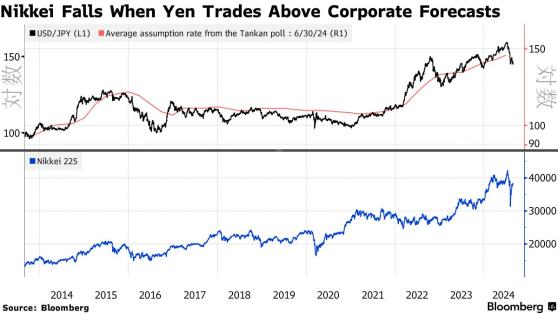 日元快速攀升增加出口商下調收益預期風險 或進一步阻礙日股復甦