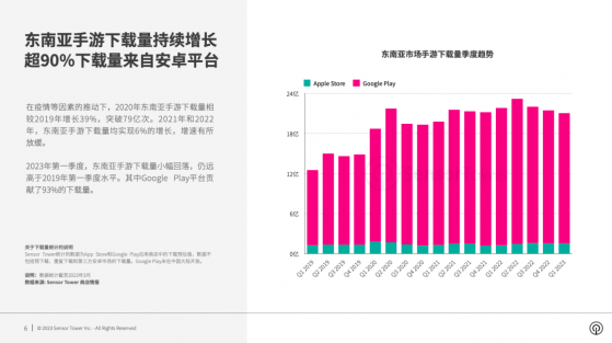 SensorTower：2023年第一季度東南亞市場手遊下載量突破21億次 全球占比近15%