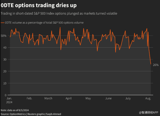 美股風暴之下 零日期權不“香”了
