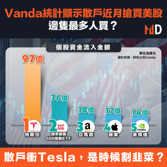 【美股投資】Vanda統計顯示散戶近月搶買美股，邊隻最多人買？