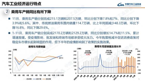 中汽協：11月份汽車産銷分別達到238.6萬輛和232.8萬輛 同比均下降7.9%