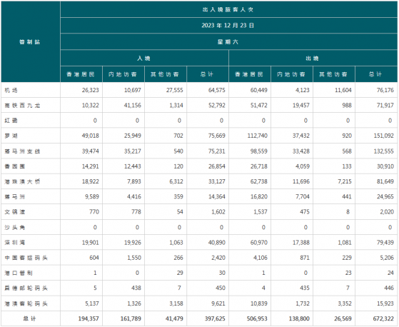 香港出入境人數連續三日突破百萬