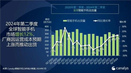 Canalys：二季度全球智能手機市場出貨量達2.889億臺 同比增長12%