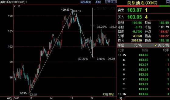 NYMEX原油仍上看106.09美元