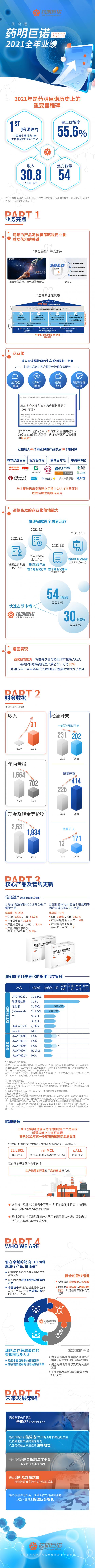 一圖讀懂藥明巨諾-B(02126)2021全年業績