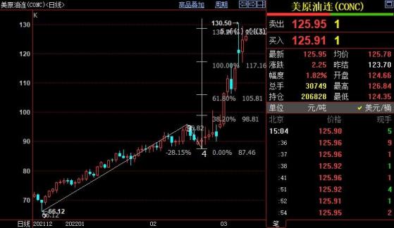 NYMEX原油依舊上看135.51美元