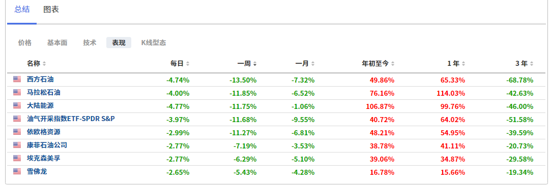 （部分能源企業股價表現）