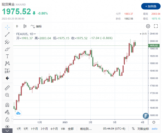 黃金週評：漲不動了？ 黃金未能突破2000美元大關 分析師：銀行業危機仍是最大變數