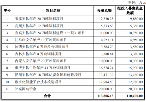 安佑生物深交所IPO終止 公司爲內地飼料產量排名第17位