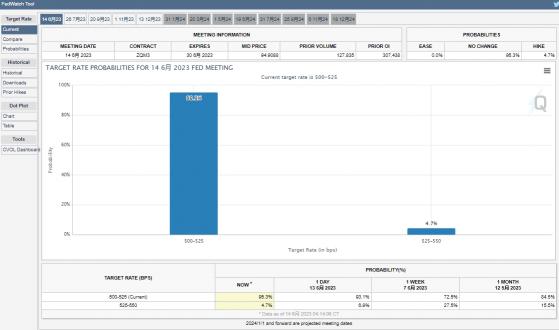 黃金開始漲潮了！美聯儲「暫停加息」概率破95% FXEmpire：FOMC前金價多頭佔上風