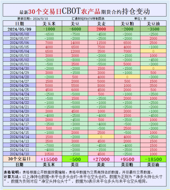 CBOT持倉：基金增美豆美玉米凈空頭，市場嚴陣以待WASDE數據發佈