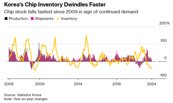 AI浪潮不停歇！ 韓國芯片庫存以15年來最快速度減少