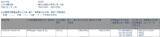 小摩減持萬科企業(02202)約130.86萬股 每股作價約6.55港元