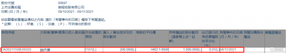 首程控股(00697.HK)獲主席趙天陽增持20萬股