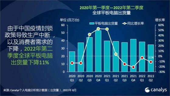 Canalys：Chromebook和平板電腦出貨量連續四個季度下降