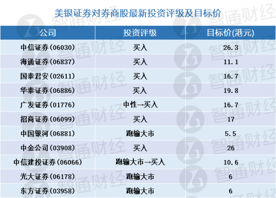 美銀證券：中資券商股最新評級及目標價(表) 行業首選中信證券(06030)等