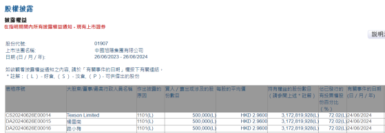 Texson Limited增持中國旭陽集團(01907)50萬股 每股作價2.96港元