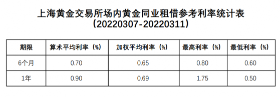 上海黃金交易所場內黃金同業租借參考利率統計表（20220307-20220311）；
6月期算數平均利率0.70%、加權平均利率0.65%、最高利率0.80%、最低利率0.60%；
1年期算數平均利率0.90%、加權平均利率0.69%、最高利率1.75%、最低利率0.50%；
