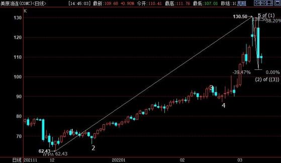 NYMEX原油上看119.69美元