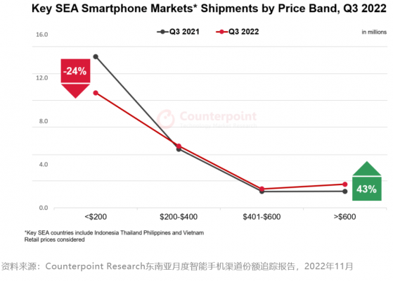 Counterpoint Research：東南亞主要市場高端智能手機出貨量2022年Q3年同比增長29%