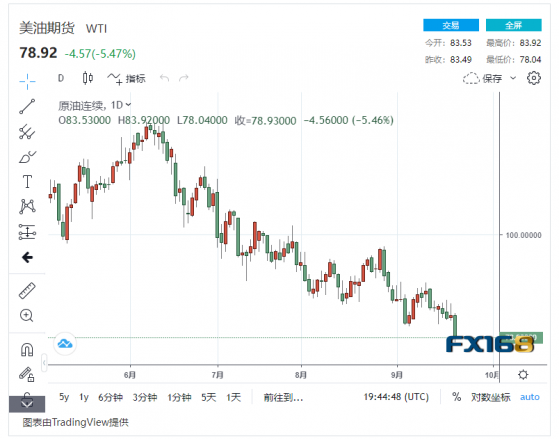 【原油收盤】央行加息影響原油市場 國際油價暴跌近5%，美油今年首次跌破80美元/桶