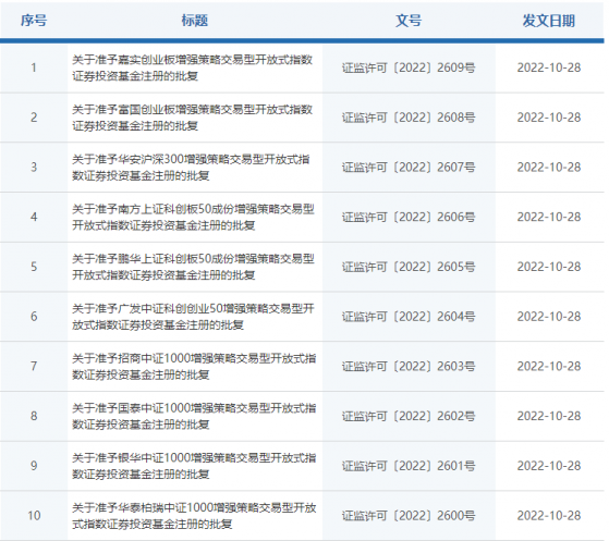 證監會火速批複13只增強型ETF批文 A股有望迎來增量資金！