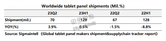 群智咨詢：上半年全球平板電腦面板出貨約1.3億片 同比基本持平