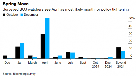 日本央行“放鷹”：市場預期負利率有望在明年4月結束 日元創下近一年來最大漲幅！