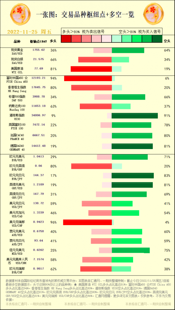 一張圖：交易品種樞紐點+多空佔比一覽(2022/11/25周五)