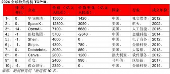 胡潤2024全球獨角獸榜：字節跳動價值最高 OpenAI成長最快