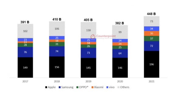 Counterpoint Research：2021年全球智能手機收入約4500億美元創新高 蘋果(AAPL.US)繼續領跑