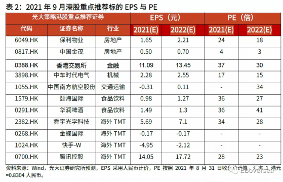 光大證券：港股下跌空間有限，九月重點推薦保利物業(06049)、香港交易所(00388)等