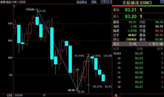 NYMEX原油料跌破92.02美元