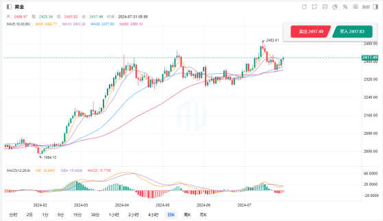 聯準會降息按鈕即將按下 黃金價格有望重拾漲勢