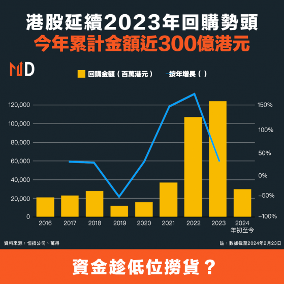 【港股市場】港股延續2023年回購勢頭，今年累計金額近300億港元