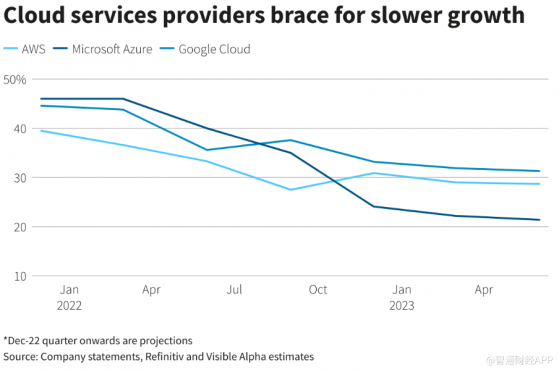企業放緩雲計算支出料將打擊亞馬遜(AMZN.US)、微軟(MSFT.US)業績 加劇科技行業困境