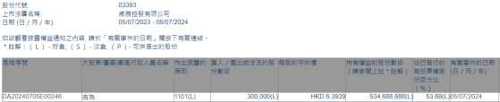 公司執行董事兼主席吉爲增持威勝控股(03393)30萬股 每股作價約6.39港元