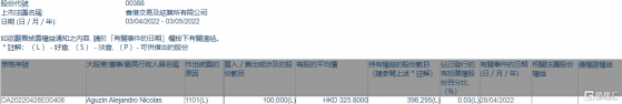 港交所(00388.HK)獲Aguzin Alejandro Nicolas增持10萬股