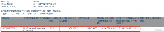 統一企業中國(00220.HK)獲Uni-President Enterprises增持40萬股