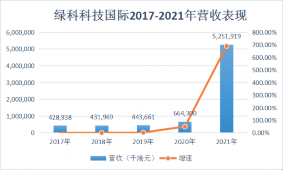 綠科科技國際（00195）嬗變，進入錫礦業務快車道，引爆營收增長7倍，毛利潤增長11倍