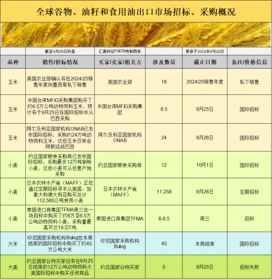 國際交易風向：全球穀物採購活躍，基差變化預示價格上行？