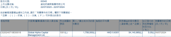 Global Alpha Capital Management Ltd.增持維他奶(00345)175.8萬股 每股作價約5.64港元