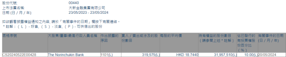 The Norinchukin Bank增持大新金融(00440)約31.96萬股 每股作價約18.74港元