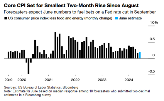 美國6月CPI今晚重磅來襲！或支撐美聯儲9月降息