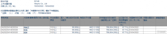 VESYNC(02148.HK)獲主席楊琳增持9.9萬股