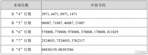 裕太微(688515.SH)披露中籤結果：中籤號碼共有1.147萬個