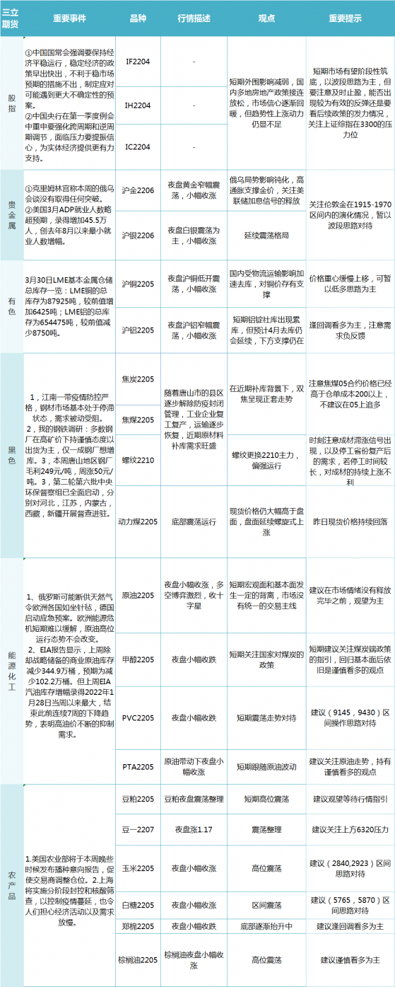 三立期貨3月31日早評：一張圖盡覽股指、貴金屬、能源化工、農產品、有色和黑色系預測