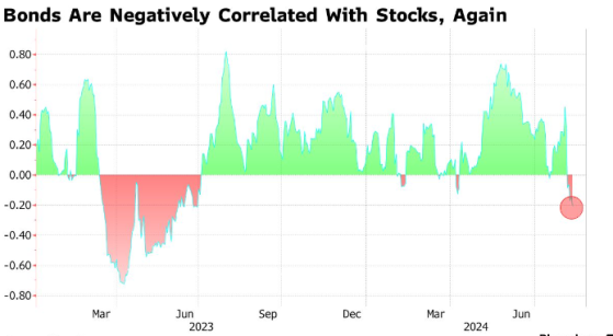 美國股債重回負相關！避險當道，美債迴歸“防禦C位”