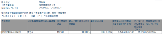 董事會主席黃志祥增持信和置業(00083)3萬股 每股作價約8.12港元