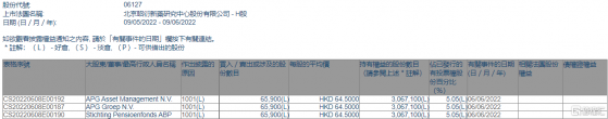 昭衍新藥(06127.HK)獲APG Asset Management N.V.增持6.59萬股